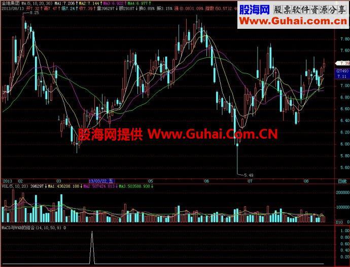 飞狐MACD+短线DIFF副图指标 EA-万能指标公式