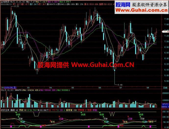 飞狐波段宝典副图指标