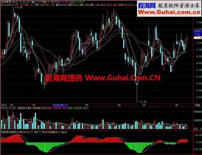 飞狐均线变动速率OSCMACD副图指标 EA-万能指标公式