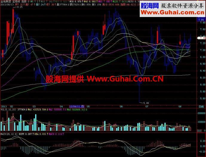 飞狐宝塔线主图指标 EA-万能指标公式