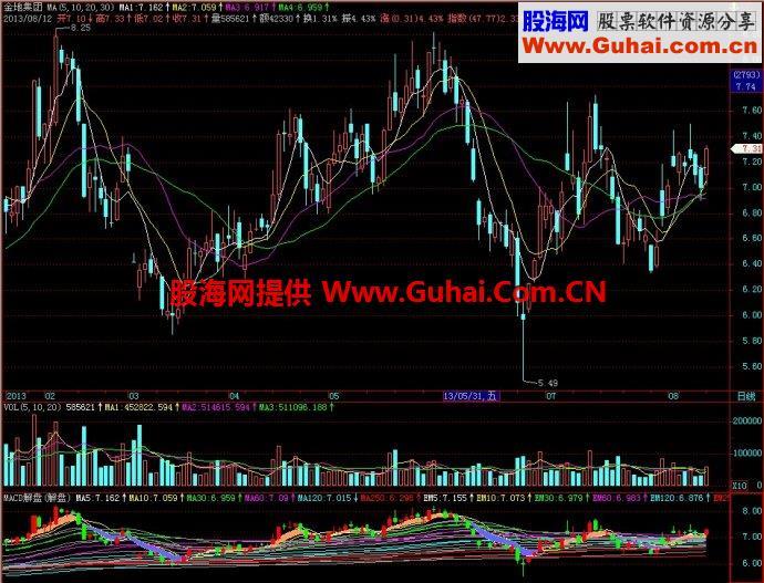 飞狐MACD解盘副图指标 EA-万能指标公式