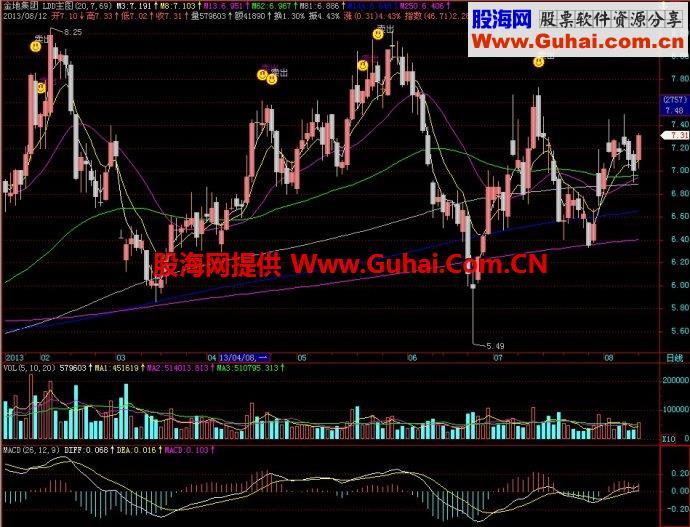 飞狐LDD主图指标 EA-万能指标公式