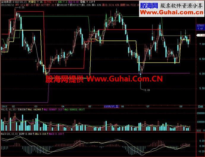 飞狐K-KDJ主图指标 EA-万能指标公式