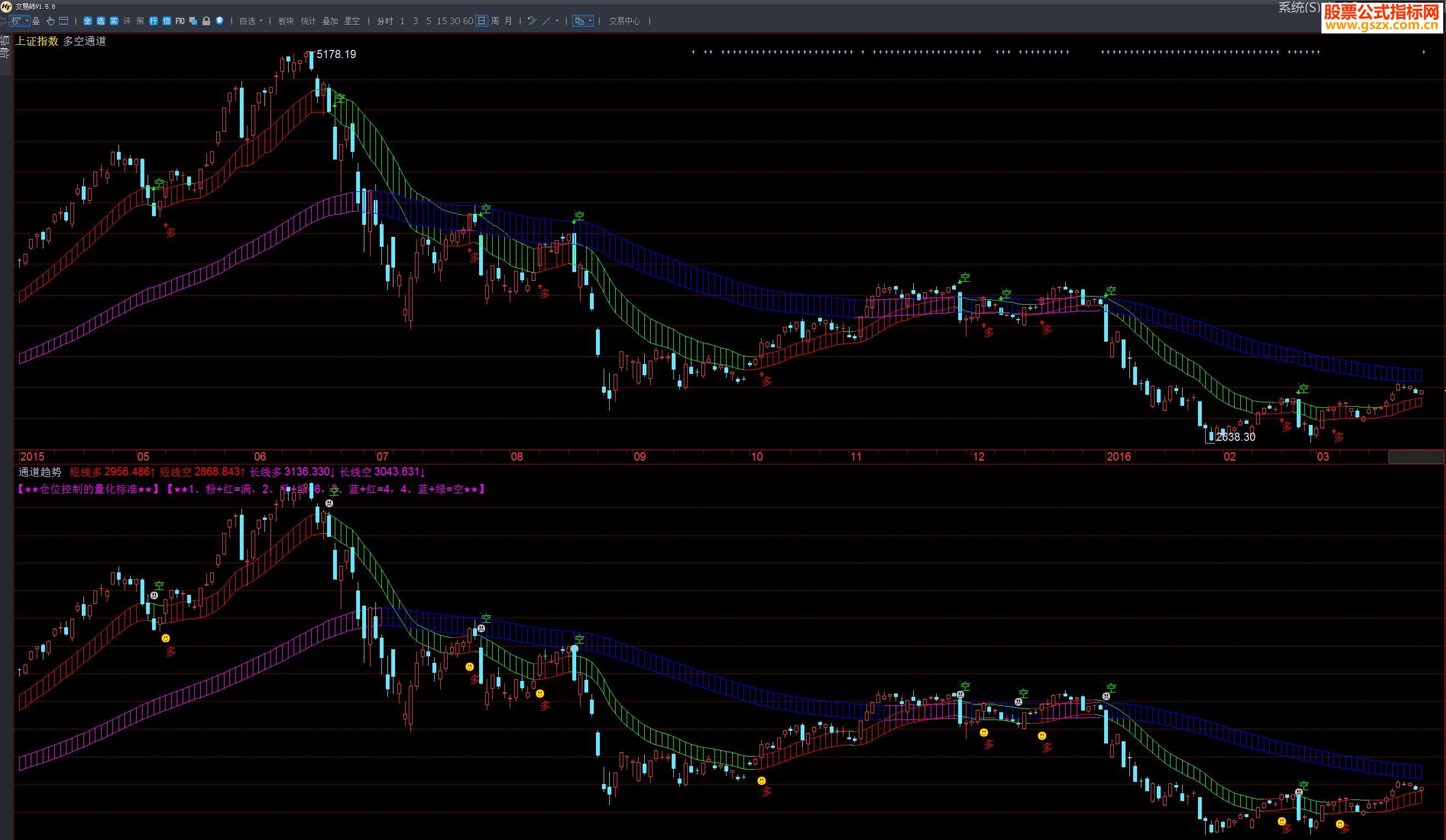 飞狐【KT交易师指标】仿徐小明多空通道指标主图贴图