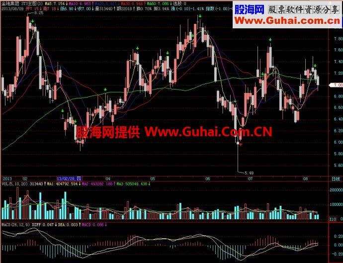 飞狐3T3主图指标 EA-万能指标公式