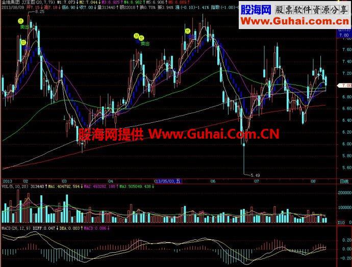 飞狐JJ主图指标 EA-万能指标公式