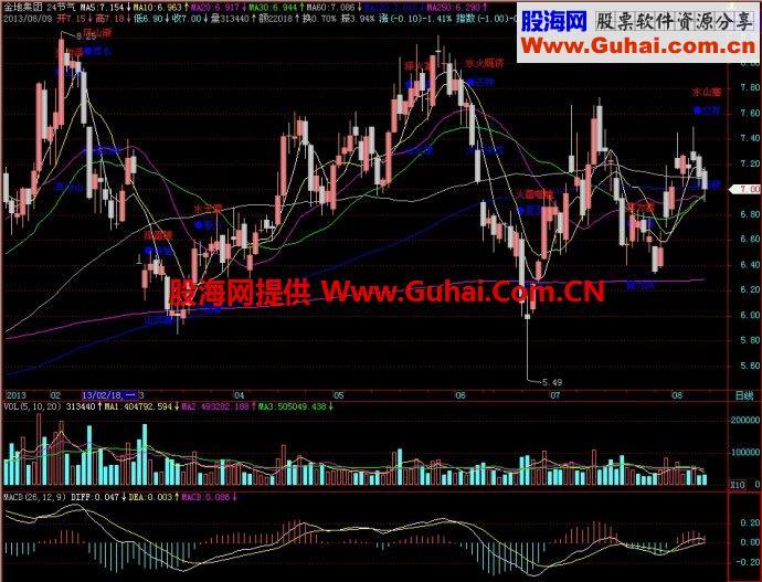 飞狐24节气主图指标 EA-万能指标公式