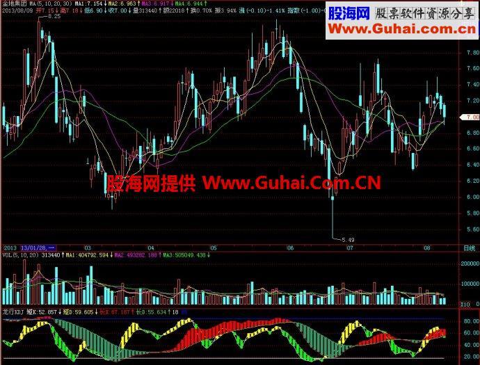 飞狐龙行KDJ副图指标 EA-万能指标公式