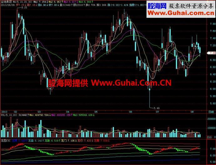 飞狐龙图CYC副图指标 EA-万能指标公式