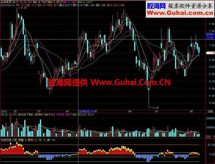 飞狐龙盘控盘力度副图指标 EA-万能指标公式