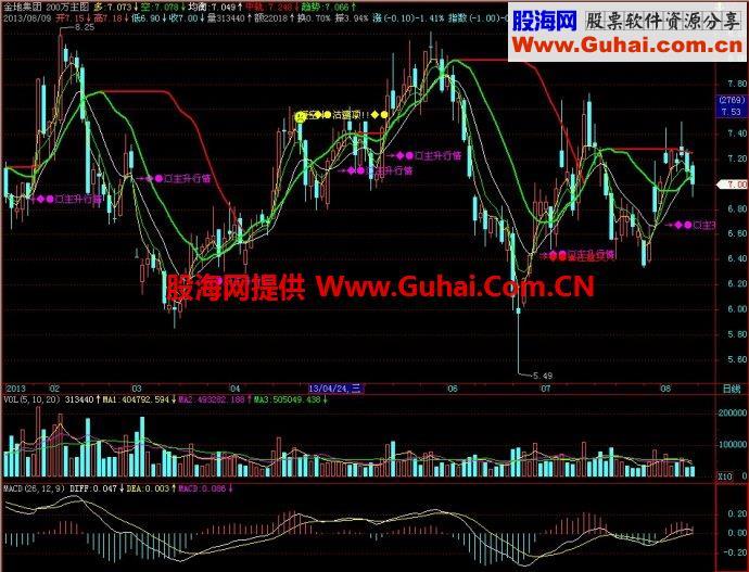 飞狐200万主图指标 EA-万能指标公式