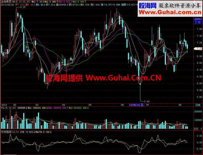 飞狐市场强弱副图指标 EA-万能指标公式