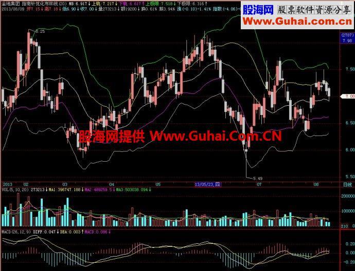 飞狐指南针优化布林线主图指标 EA-万能指标公式