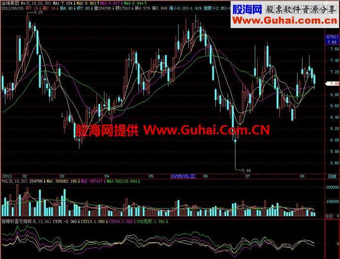 飞狐指南针盈亏副图指标