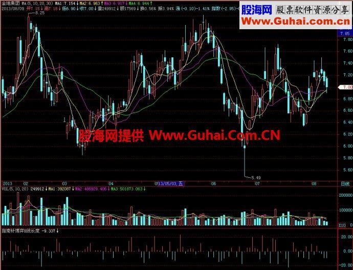 飞狐指南针博弈K线长度副图指标 EA-万能指标公式