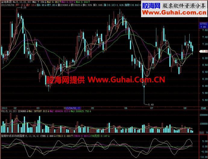 飞狐指南针成本均线强度副图指标 EA-万能指标公式