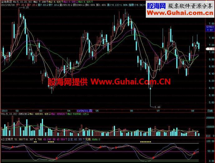 飞狐公主精灵副图指标 EA-万能指标公式