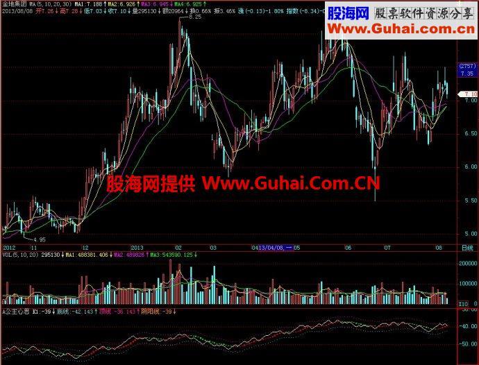 飞狐公主心思副图指标 EA-万能指标公式