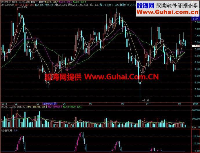 飞狐公主秋纤副图指标 EA-万能指标公式