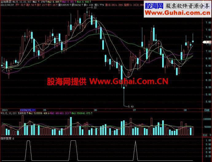 飞狐强势整理副图指标 EA-万能指标公式