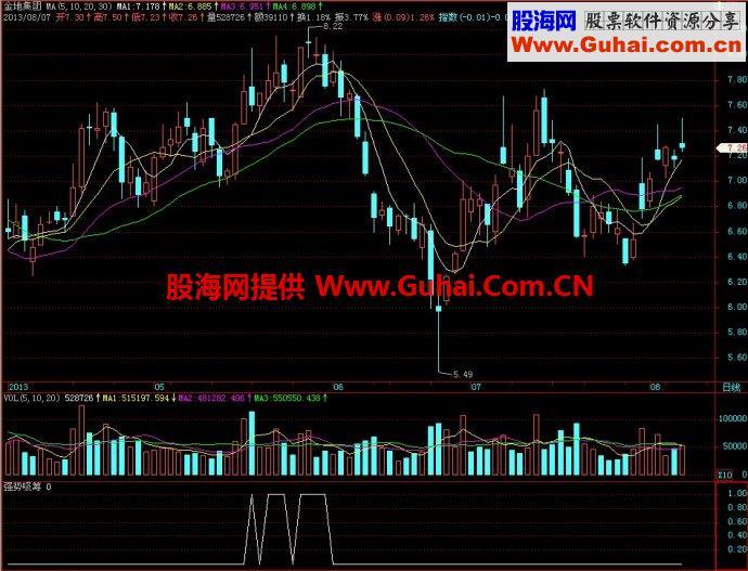 飞狐强势吸筹副图指标 EA-万能指标公式