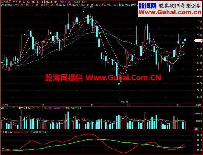 飞狐玄黄先导副图指标 EA-万能指标公式