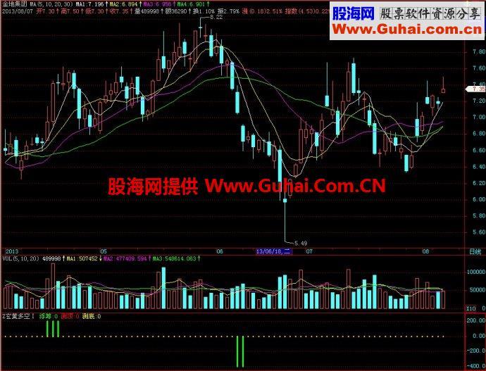 飞狐玄黄多空Ⅰ/玄黄多空Ⅱ副图指标 EA-万能指标公式