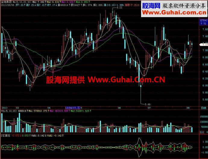 飞狐玄黄柱副图指标 EA-万能指标公式