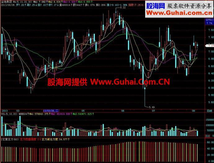 飞狐玄黄主力副图指标 EA-万能指标公式