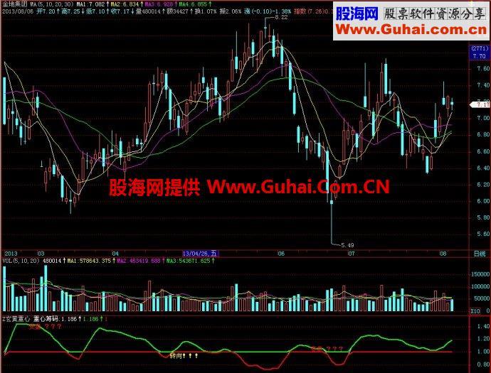 飞狐玄黄重心副图指标