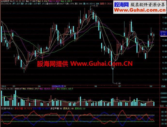 飞狐玄黄中线副图指标 EA-万能指标公式