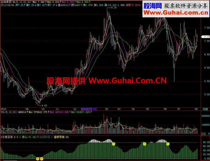 飞狐玄黄至简副图指标 EA-万能指标公式