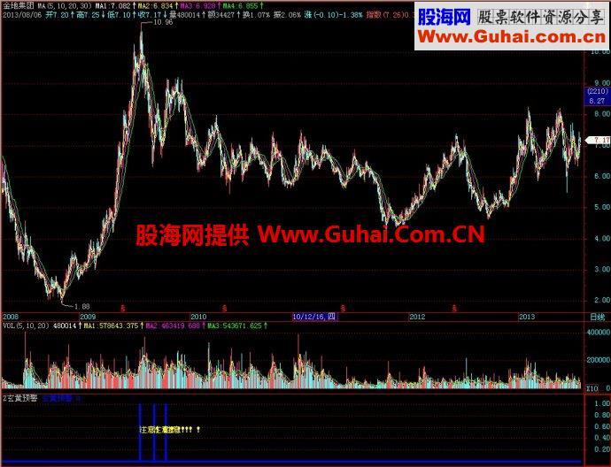 飞狐玄黄预警副图指标