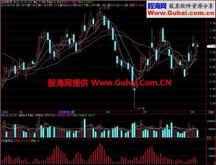 飞狐玄黄异动副图指标 EA-万能指标公式