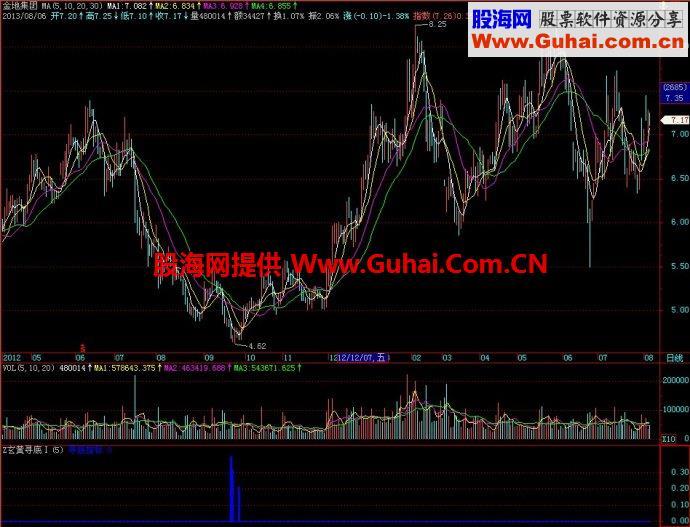 飞狐玄黄寻底Ⅰ/玄黄寻底Ⅱ副图指标 EA-万能指标公式