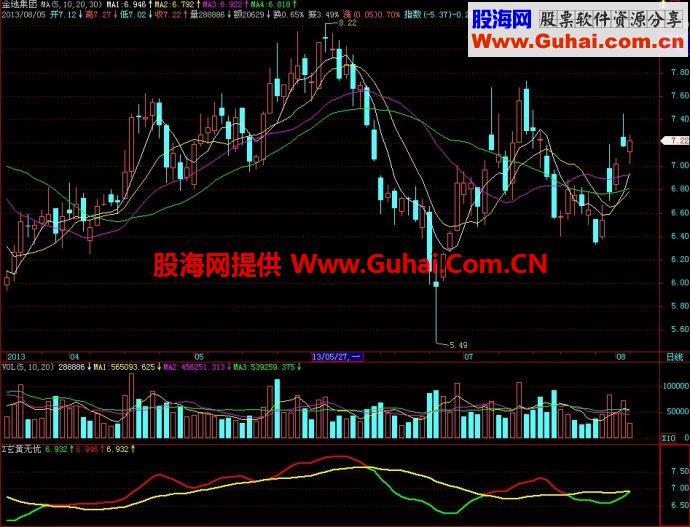 飞狐玄黄无忧副图指标 EA-万能指标公式