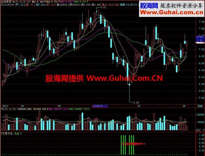 飞狐玄黄点金副图指标 EA-万能指标公式