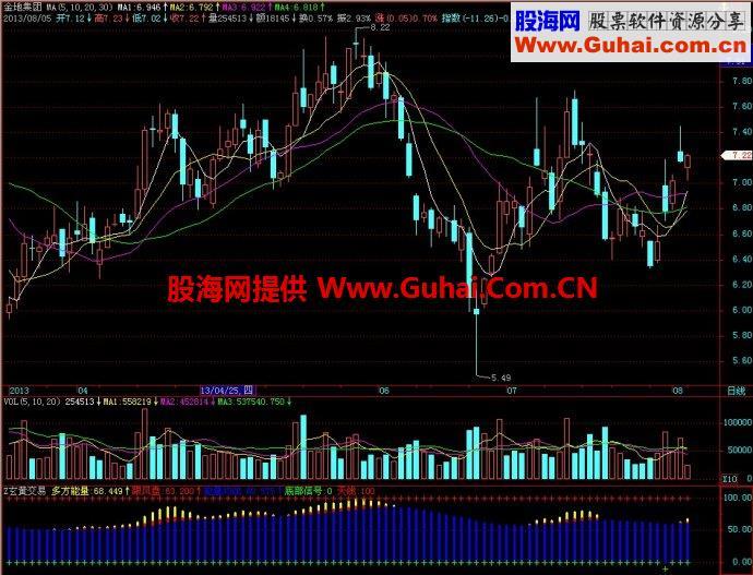 飞狐玄黄交易副图指标 EA-万能指标公式