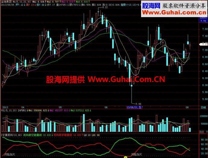 飞狐玄黄机构副图指标 EA-万能指标公式