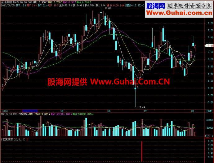 飞狐玄黄底部副图指标
