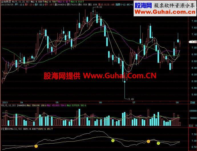 飞狐玄黄EXPMA副图指标 EA-万能指标公式