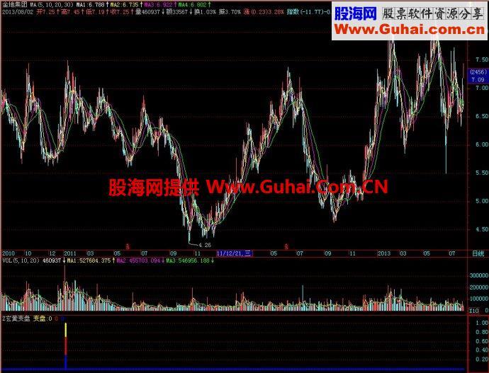 飞狐玄黄变盘副图指标 EA-万能指标公式