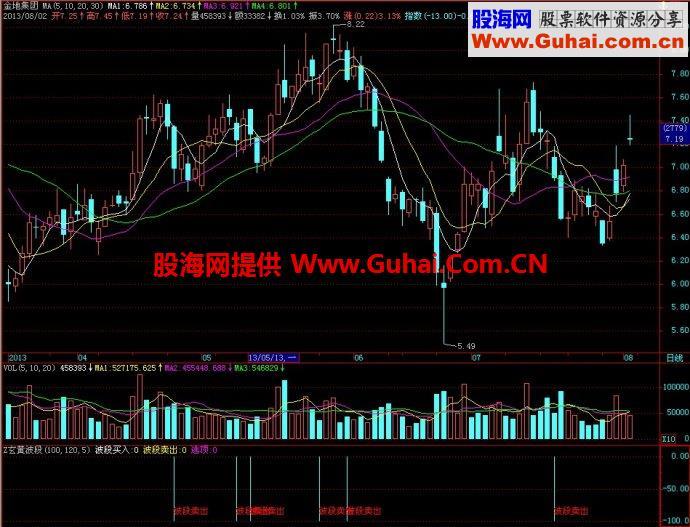 飞狐玄黄波段副图指标 EA-万能指标公式