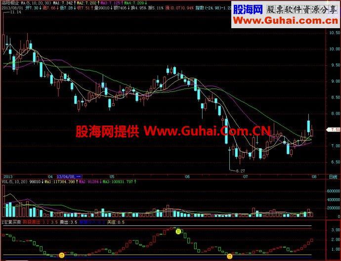 飞狐玄黄买卖副图指标 EA-万能指标公式