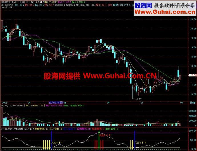 飞狐玄黄顶底副图指标 EA-万能指标公式