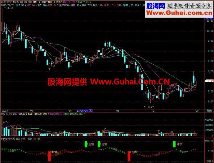 飞狐玄黄CCI副图指标 EA-万能指标公式