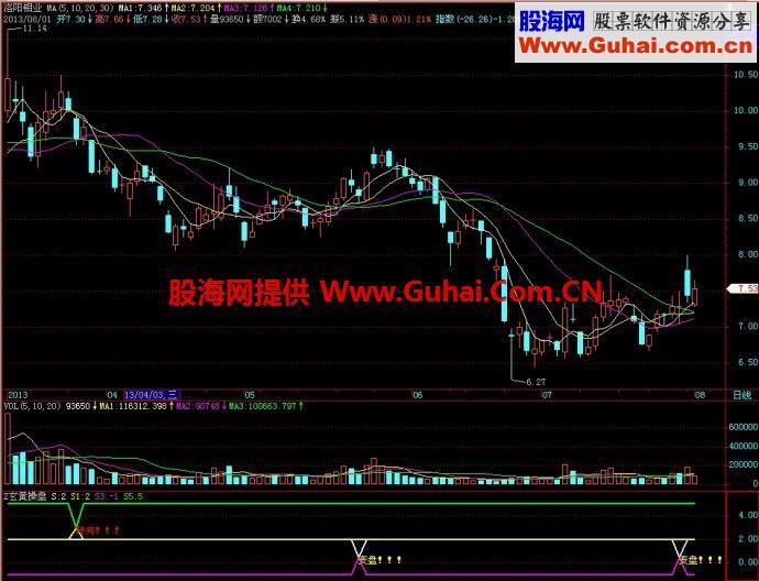 飞狐玄黄操盘副图指标 EA-万能指标公式