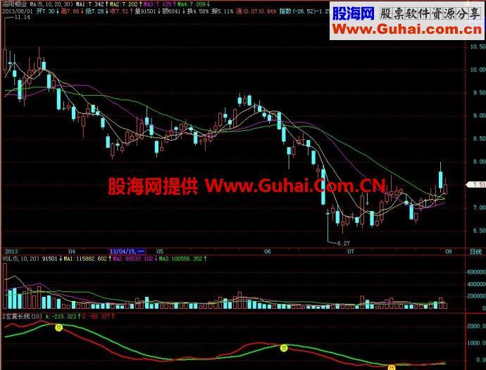 飞狐玄黄长线副图指标 EA-万能指标公式