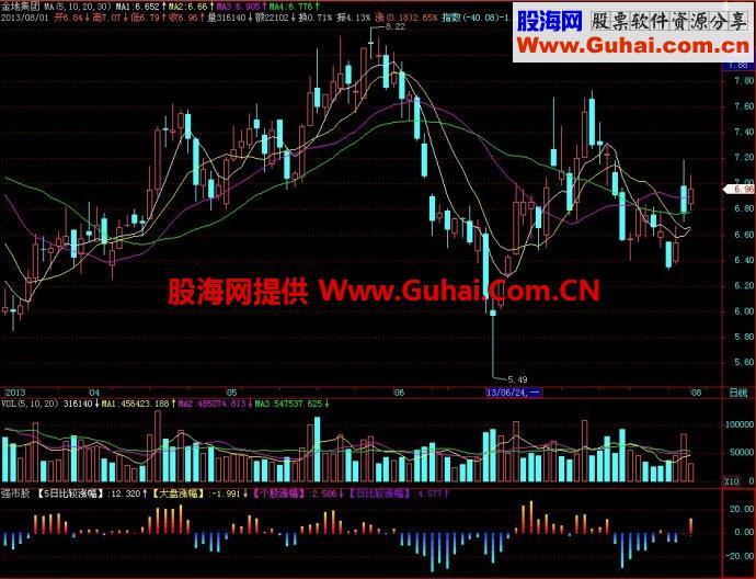 飞狐强市股副图指标 EA-万能指标公式