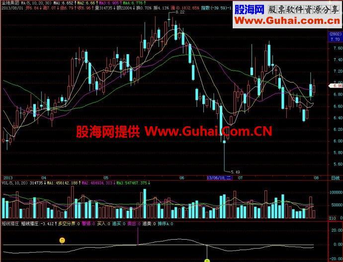 飞狐短线猎庄副图指标 EA-万能指标公式